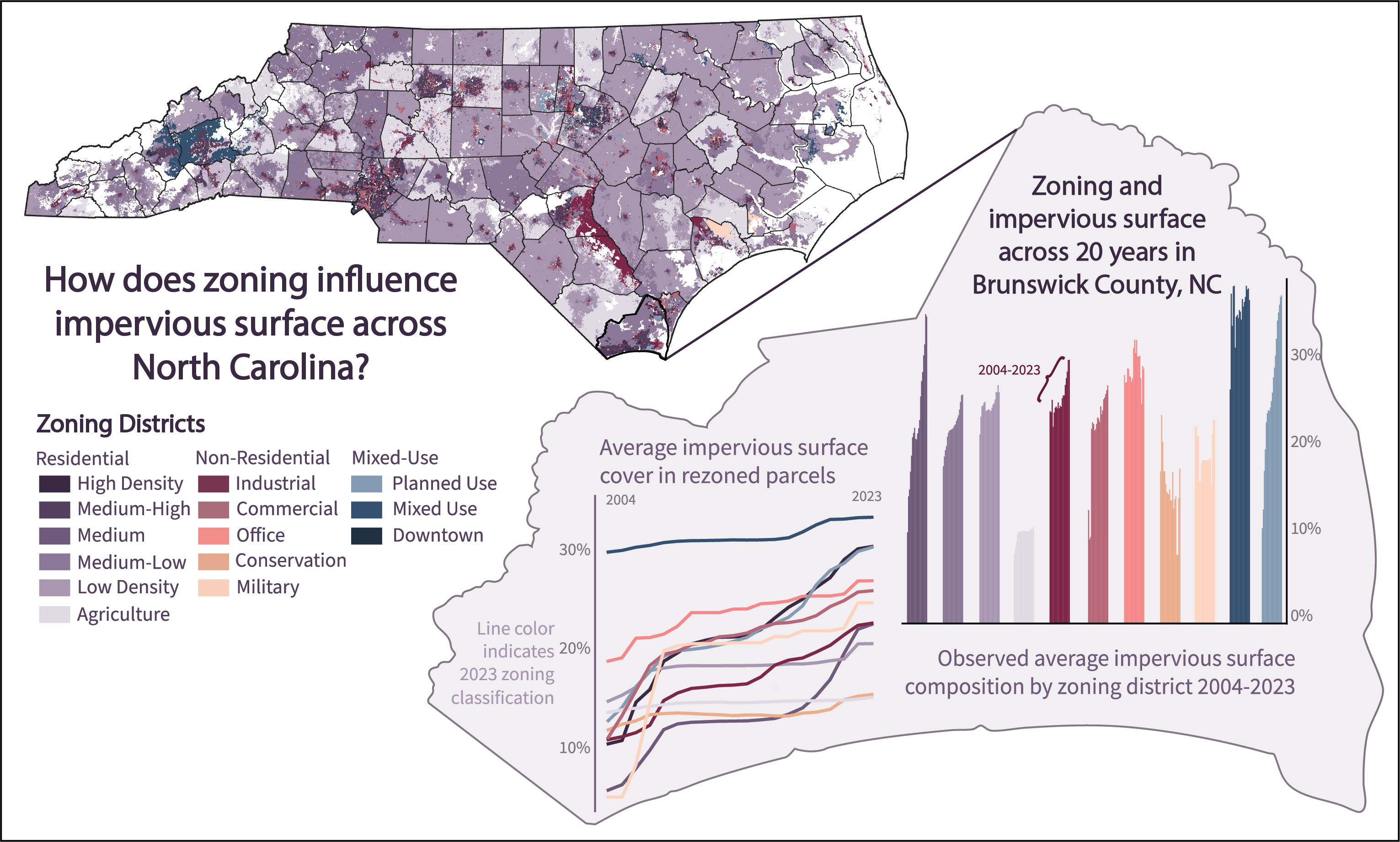 Zoning and Historical Development in North Carolina